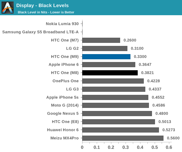 Display - Black Levels