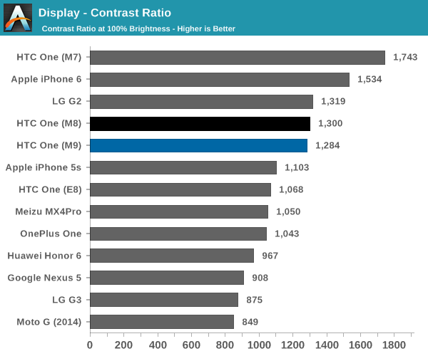 Display - Contrast Ratio