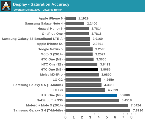 Display - Saturation Accuracy