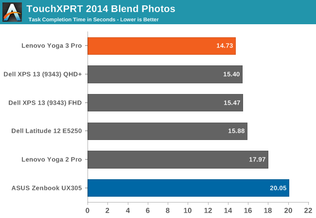 TouchXPRT 2014 Blend Photos
