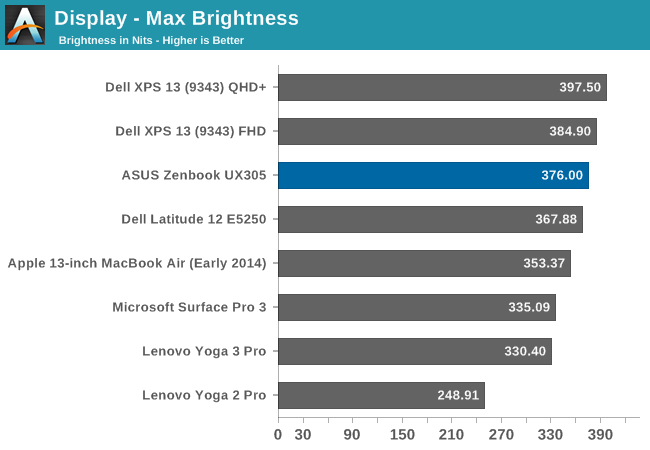 Display - Max Brightness