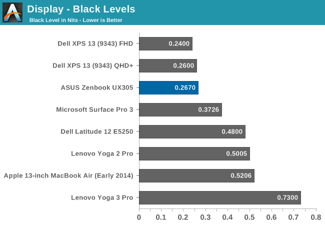 Display - Black Levels