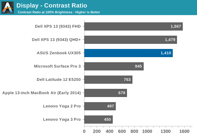 Display - Contrast Ratio