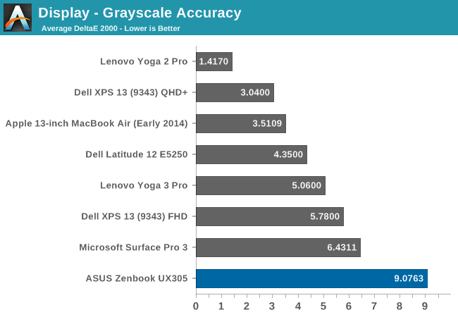 Display - Grayscale Accuracy