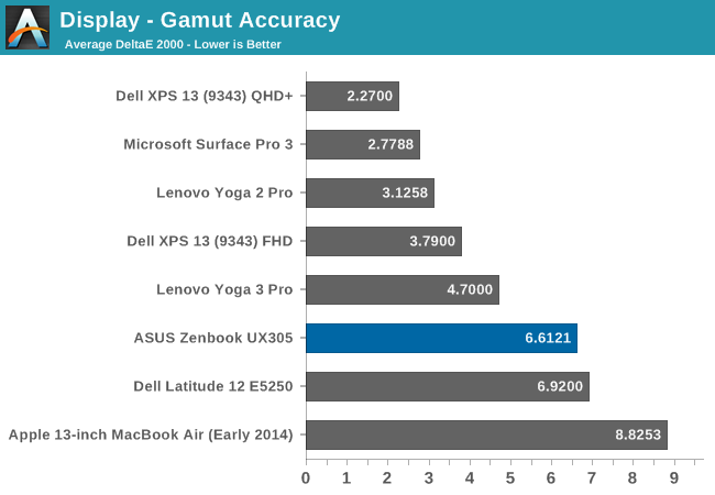 Display - Gamut Accuracy