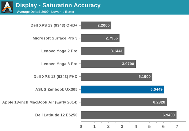 Display - Saturation Accuracy