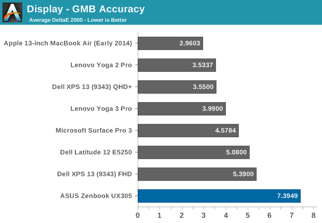 Display - GMB Accuracy