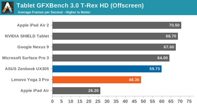 Tablet GFXBench 3.0 T-Rex HD (Offscreen)