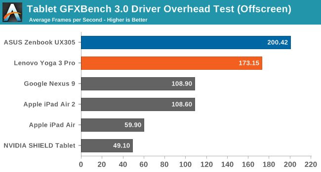 Tablet GFXBench 3.0 Driver Overhead Test (Offscreen)
