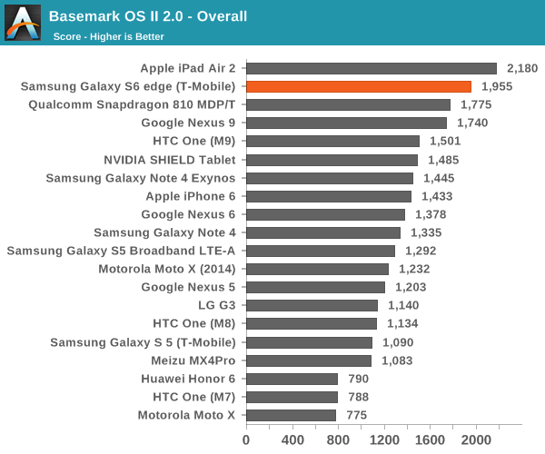 Basemark OS II 2.0 - Overall