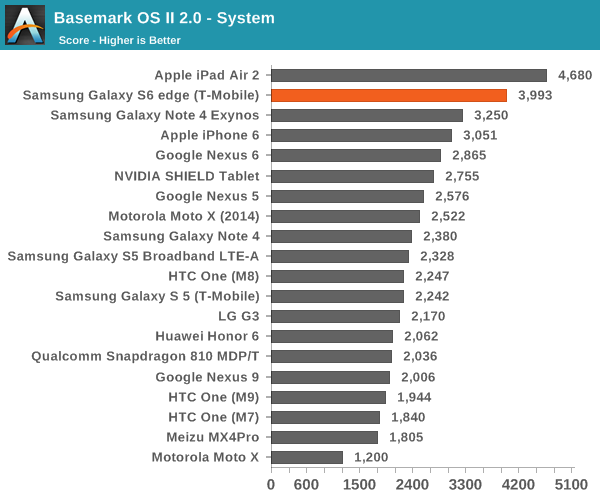 Basemark OS II 2.0 - System