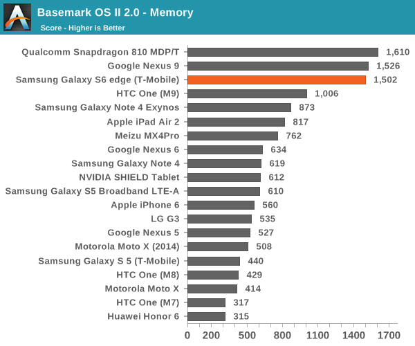 Basemark OS II 2.0 - Memory