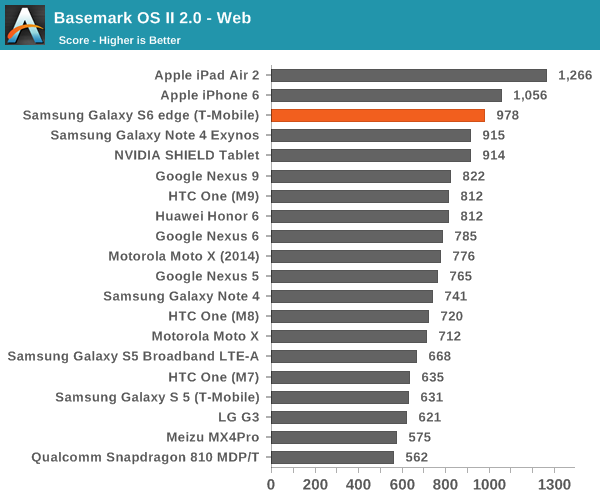 Basemark OS II 2.0 - Web