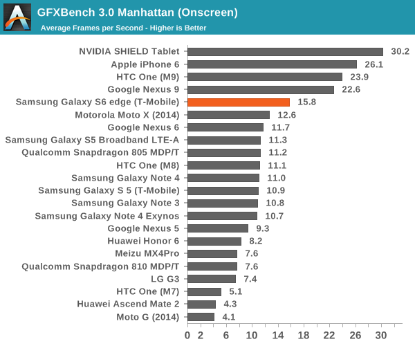 GFXBench 3.0 Manhattan (Onscreen)