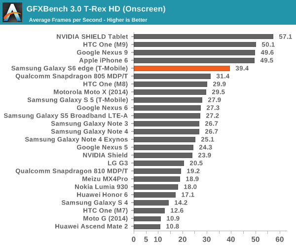 GFXBench 3.0 T-Rex HD (Onscreen)