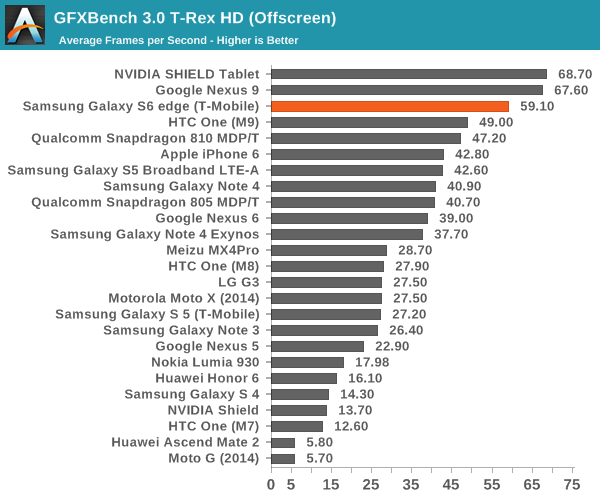 GFXBench 3.0 T-Rex HD (Offscreen)