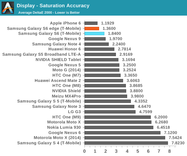 Display - Saturation Accuracy