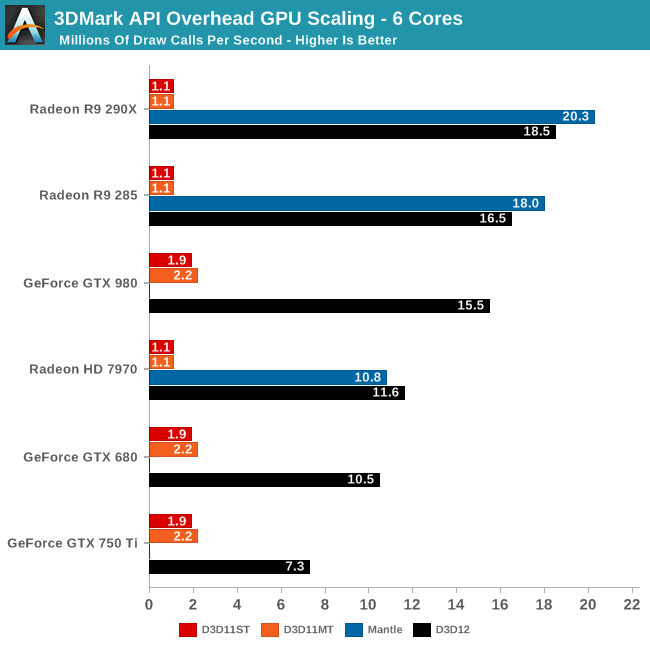 Looking At DirectX 12 Performance - 3DMark API Overhead Feature