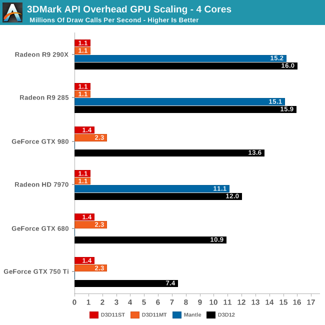 3DMark API Overhead GPU Scaling - 4 Cores