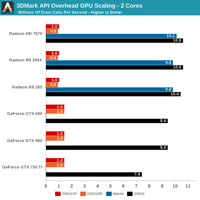 3DMark API Overhead GPU Scaling - 2 Cores