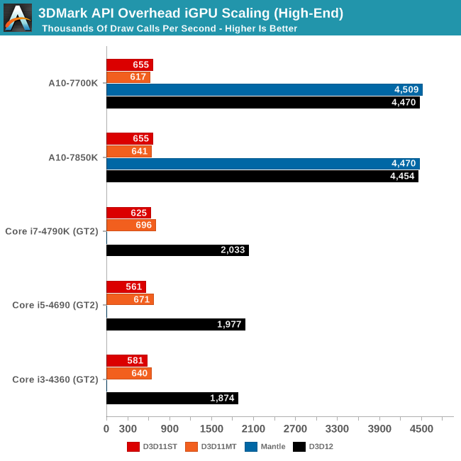 3DMark API Overhead iGPU Scaling (High-End)