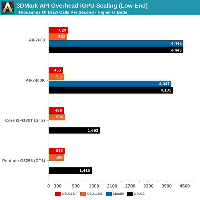 3DMark API Overhead iGPU Scaling (Low-End)