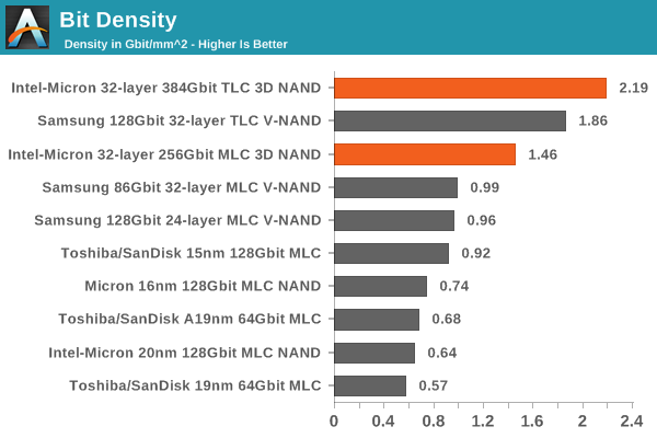 Bit Density