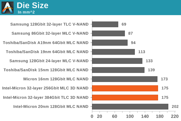 Die size. Toshiba 64 Гбит a19-НМ MLC NAND циклов.