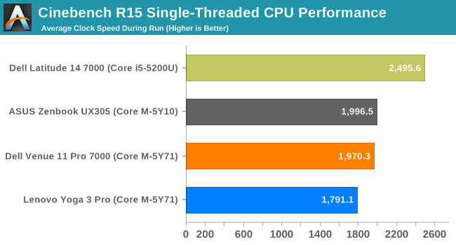 Cinebench R15 Single-Threaded CPU Performance