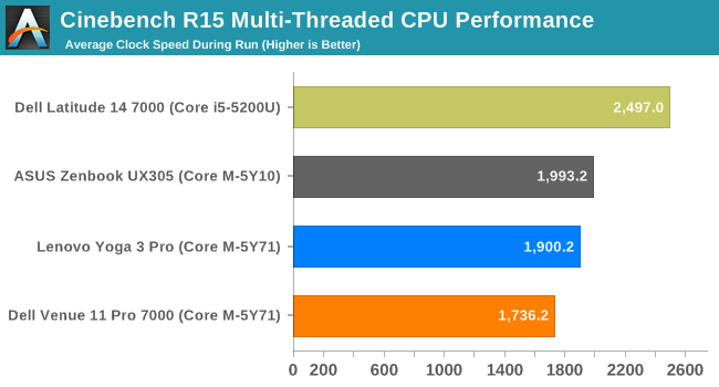 Cinebench R15 Multi-Threaded CPU Performance