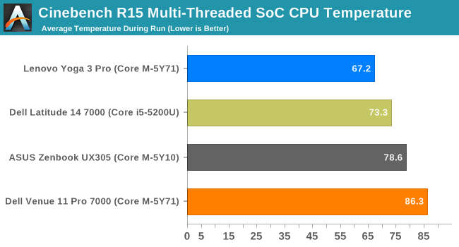 Cinebench R15 Multi-Threaded SoC CPU Temperature