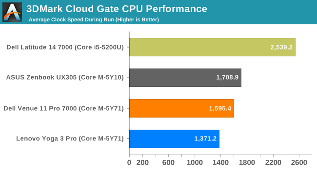 3DMark Cloud Gate CPU Performance