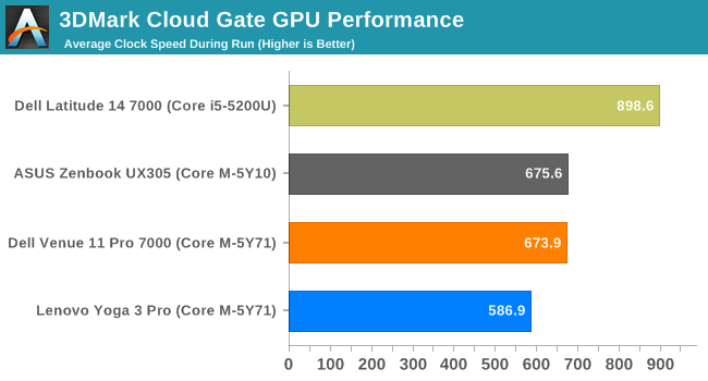 3DMark Cloud Gate GPU Performance