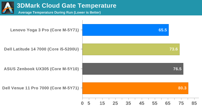 3DMark Cloud Gate Temperature