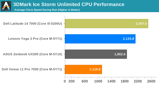 3DMark Ice Storm Unlimited CPU Performance
