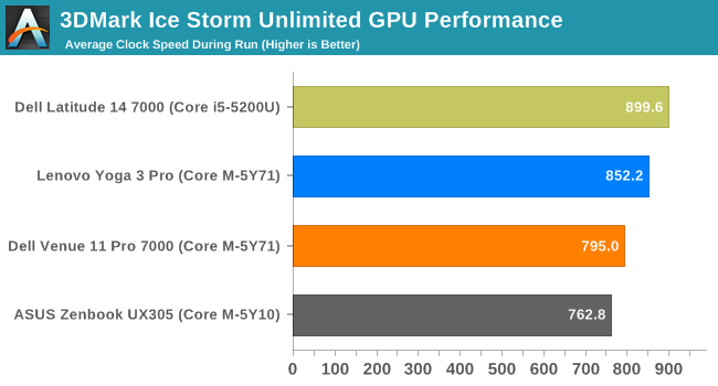3DMark Ice Storm Unlimited GPU Performance