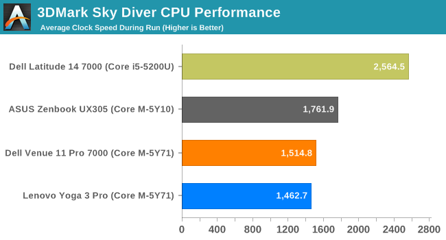 3DMark Sky Diver CPU Performance