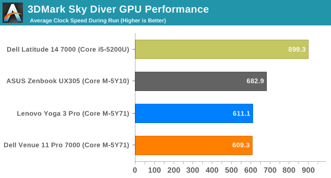 3DMark Sky Diver GPU Performance