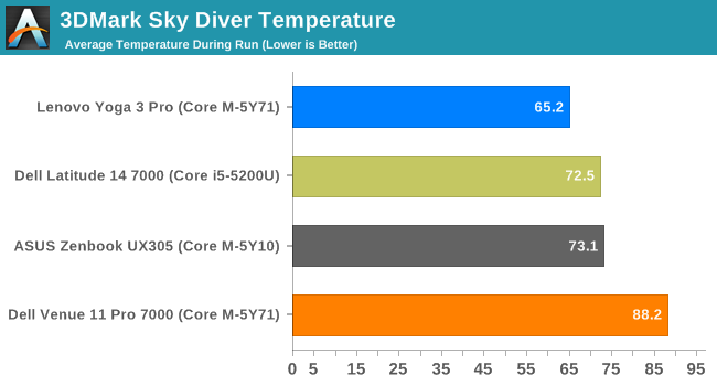 3DMark Sky Diver Temperature