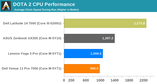 DOTA 2 CPU Performance
