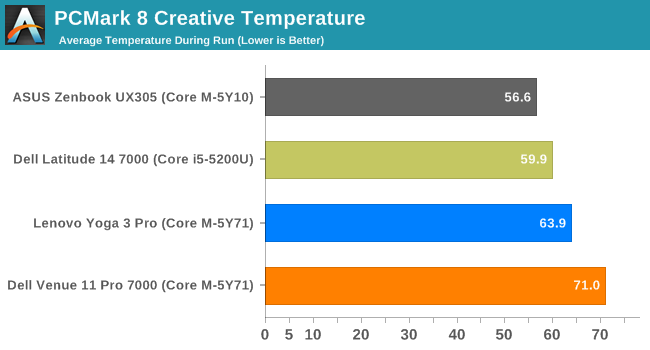 PCMark 8 Creative Temperature