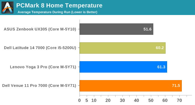 PCMark 8 Home Temperature