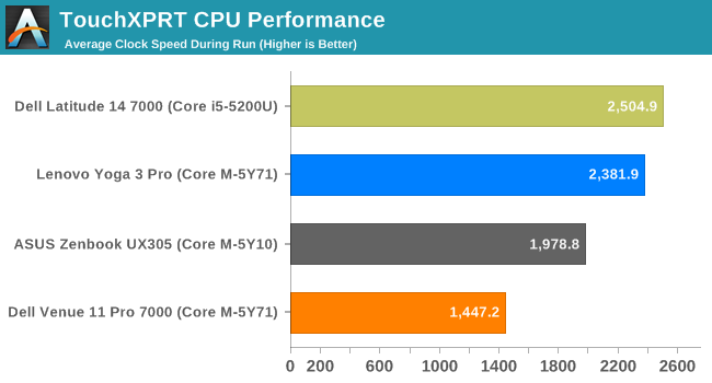 TouchXPRT CPU Performance