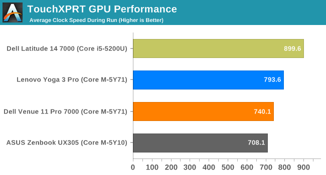 TouchXPRT GPU Performance