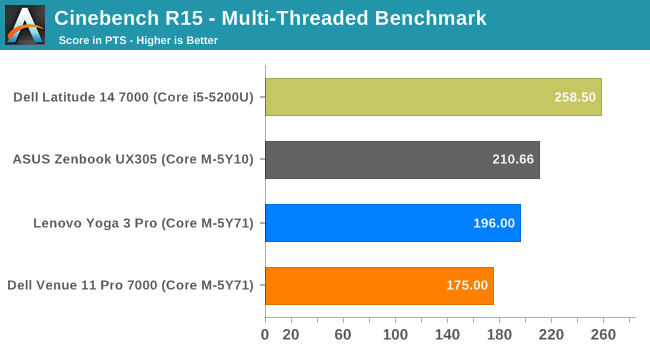 Cinebench R15 - Multi-Threaded Benchmark