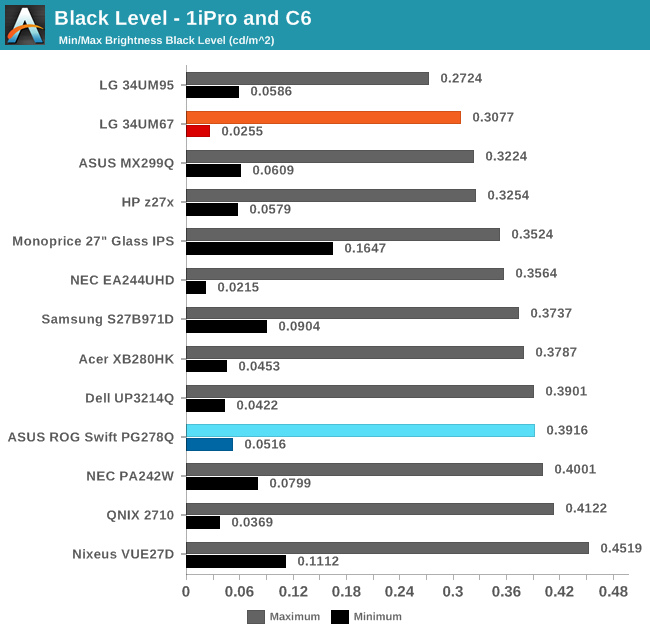 Black Level - 1iPro and C6