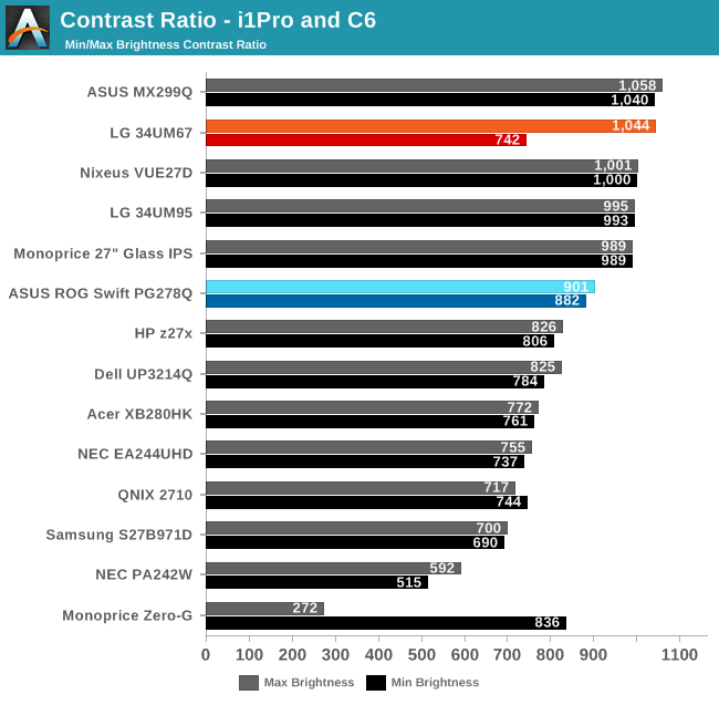 Contrast Ratio - i1Pro and C6