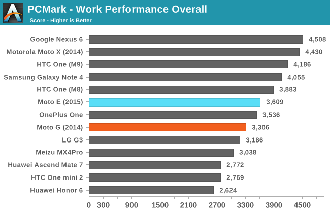 PCMark - Work Performance Overall
