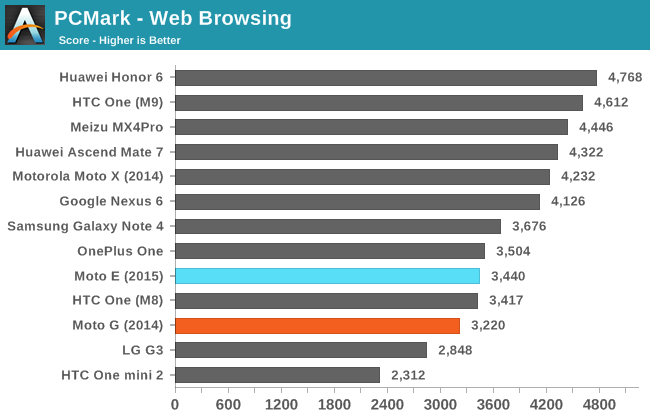 PCMark - Web Browsing