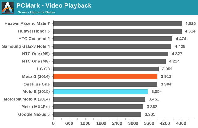 PCMark - Video Playback